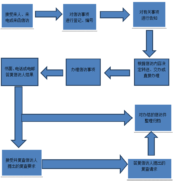 文本框:对信访事项进行登记、编号